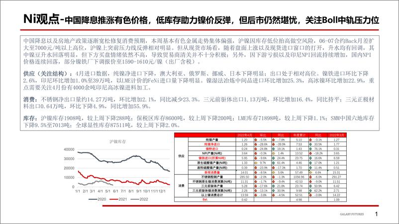 《库存低位，镍迎反弹并Back扩大，关注中轨压力成交端未有改善，不锈钢维持区间震荡格局-20220523-银河期货-22页》 - 第3页预览图