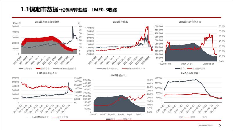 《库存低位，镍迎反弹并Back扩大，关注中轨压力成交端未有改善，不锈钢维持区间震荡格局-20220523-银河期货-22页》 - 第7页预览图