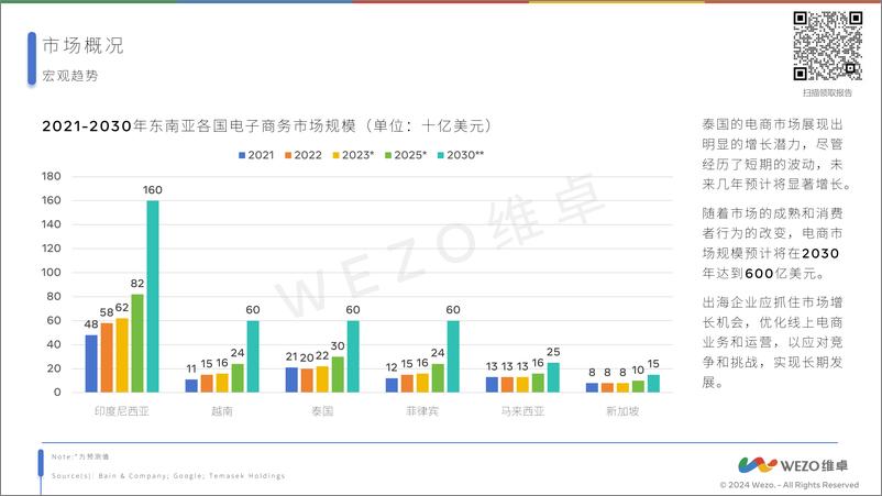 《维卓_2024泰国家电市场报告》 - 第6页预览图