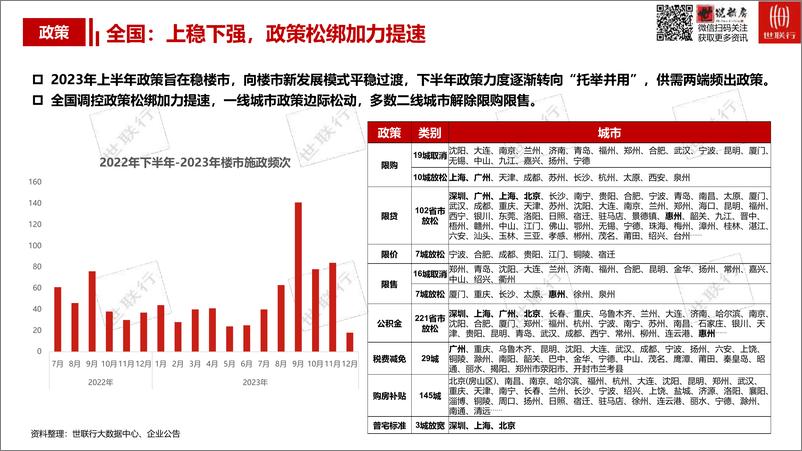 《世联行惠州市2023年房地产市场报告》 - 第5页预览图