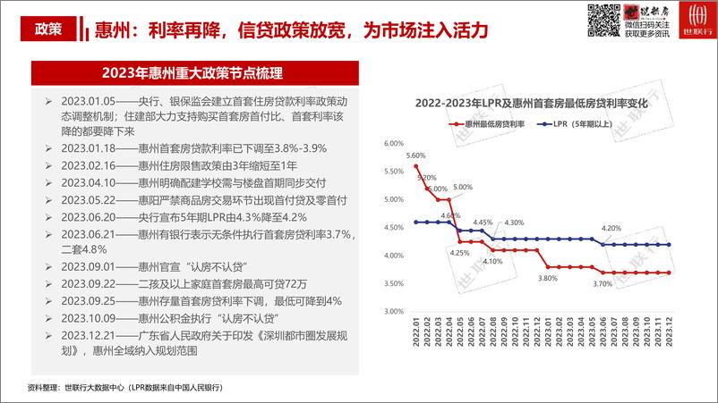 《世联行惠州市2023年房地产市场报告》 - 第7页预览图