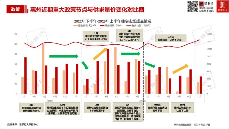 《世联行惠州市2023年房地产市场报告》 - 第8页预览图