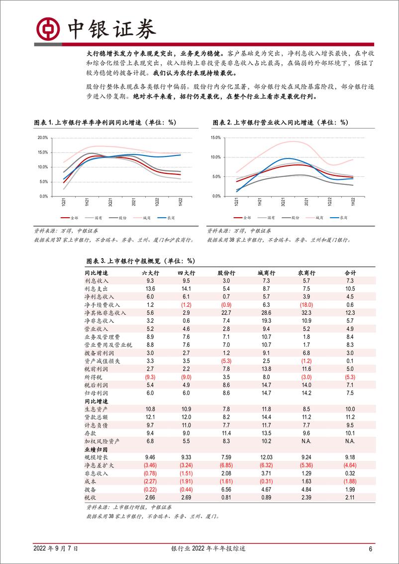 《银行业2022年半年报综述：优质区域银行逆势提升，重视银行修复机会-20220907-中银国际-30页》 - 第7页预览图