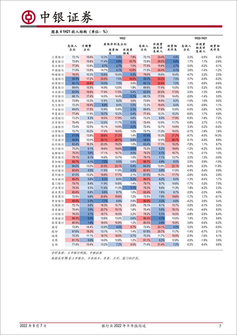《银行业2022年半年报综述：优质区域银行逆势提升，重视银行修复机会-20220907-中银国际-30页》 - 第8页预览图
