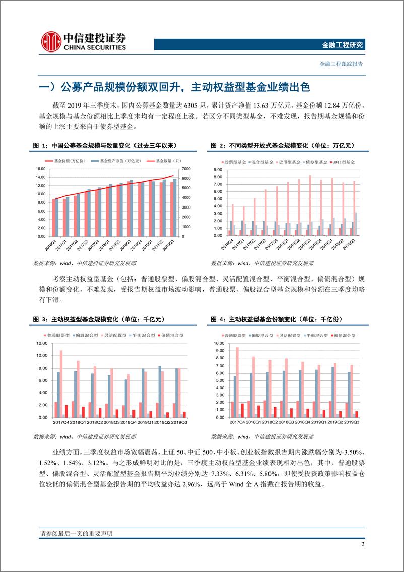 《2019年公募基金三季报分析：权益仓位上升，医药电子元器件受捧-20191031-中信建投-13页》 - 第4页预览图