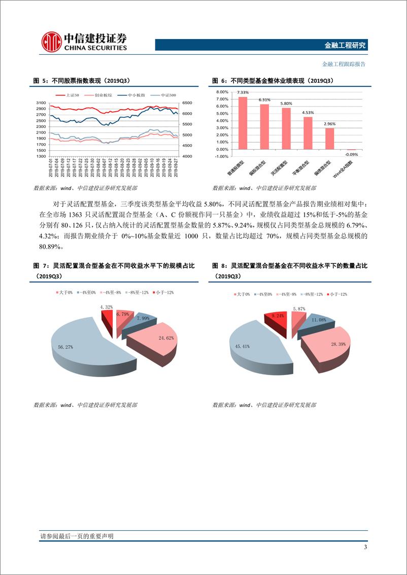 《2019年公募基金三季报分析：权益仓位上升，医药电子元器件受捧-20191031-中信建投-13页》 - 第5页预览图