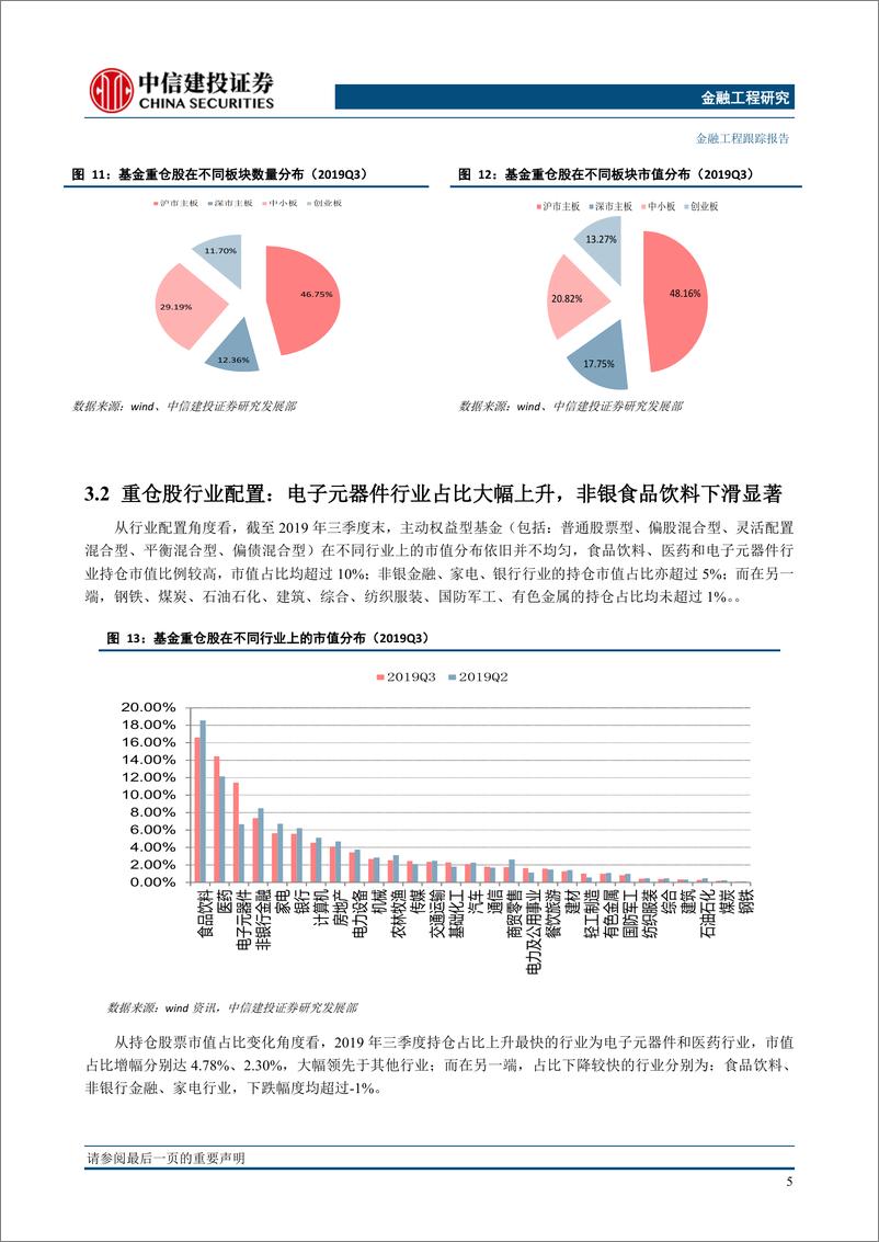 《2019年公募基金三季报分析：权益仓位上升，医药电子元器件受捧-20191031-中信建投-13页》 - 第7页预览图