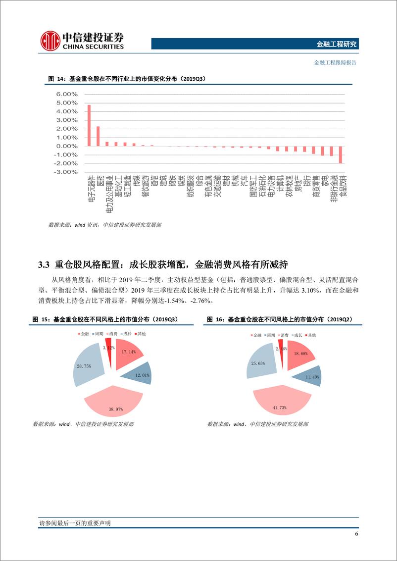 《2019年公募基金三季报分析：权益仓位上升，医药电子元器件受捧-20191031-中信建投-13页》 - 第8页预览图