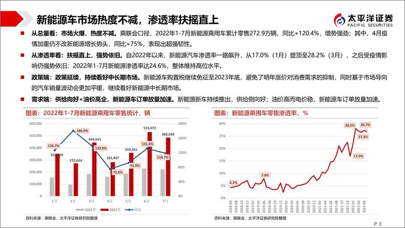 《汽车行业2022年秋季策略：从汽车消费大国到汽车制造强国-20220908-太平洋证券-19页》 - 第4页预览图