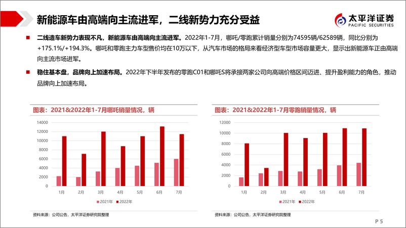 《汽车行业2022年秋季策略：从汽车消费大国到汽车制造强国-20220908-太平洋证券-19页》 - 第6页预览图