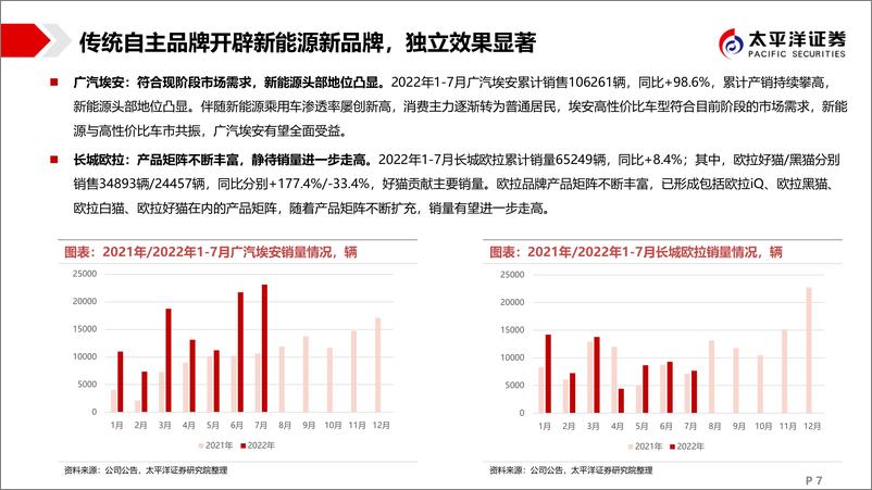 《汽车行业2022年秋季策略：从汽车消费大国到汽车制造强国-20220908-太平洋证券-19页》 - 第8页预览图