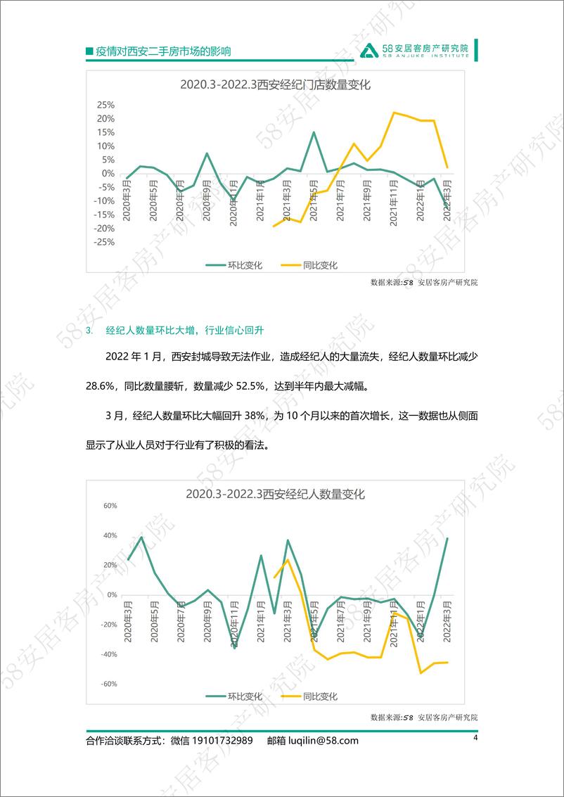 《58安居客房产研究院-西安——市场逐步回暖，经纪人信心回升-6页》 - 第5页预览图