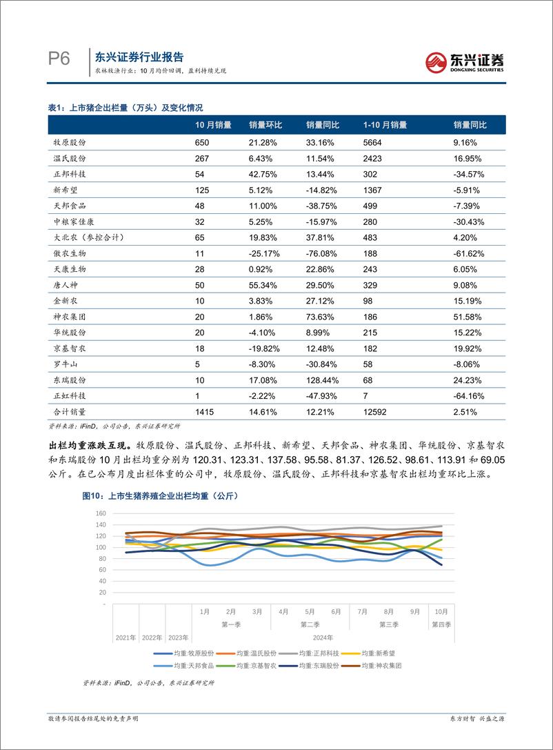 《农林牧渔行业-生猪养殖行业月度跟踪：10月均价回调，盈利持续兑现-241125-东兴证券-10页》 - 第6页预览图