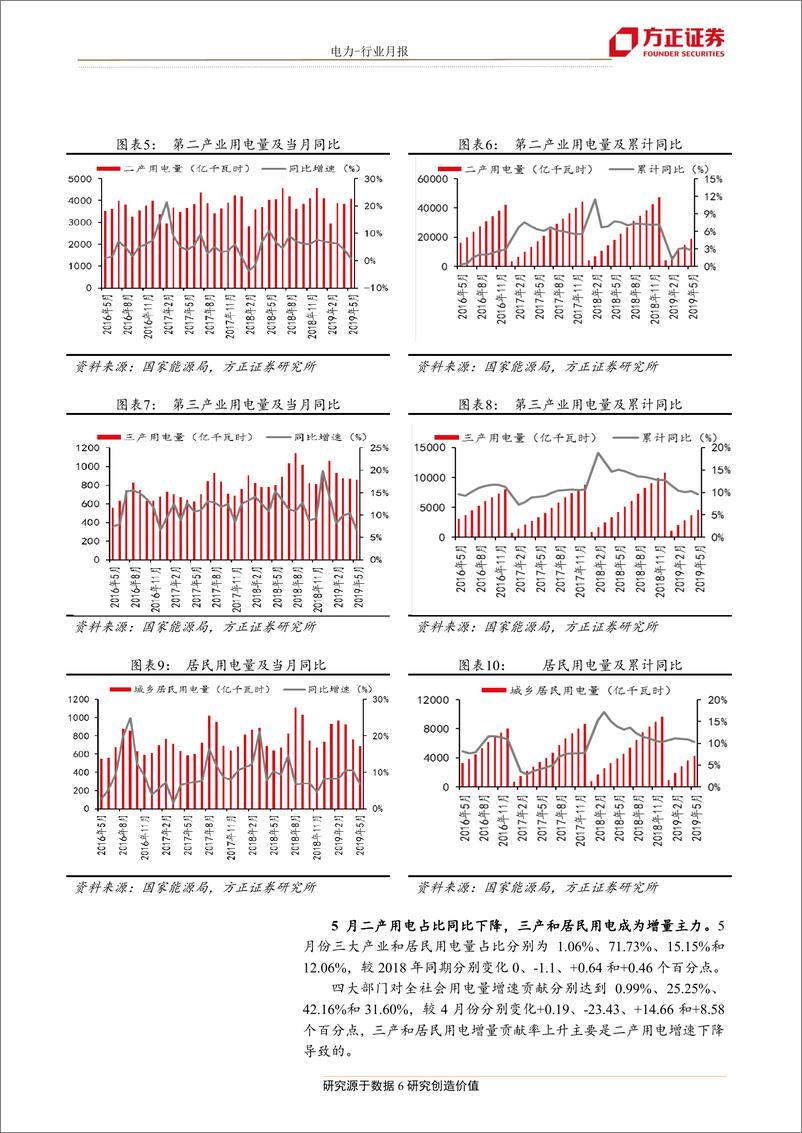 《电力行业5月电力数据深度分析：中西部电力需求快速增长，西南水电消纳环境明显改善-20190703-方正证券-25页》 - 第7页预览图