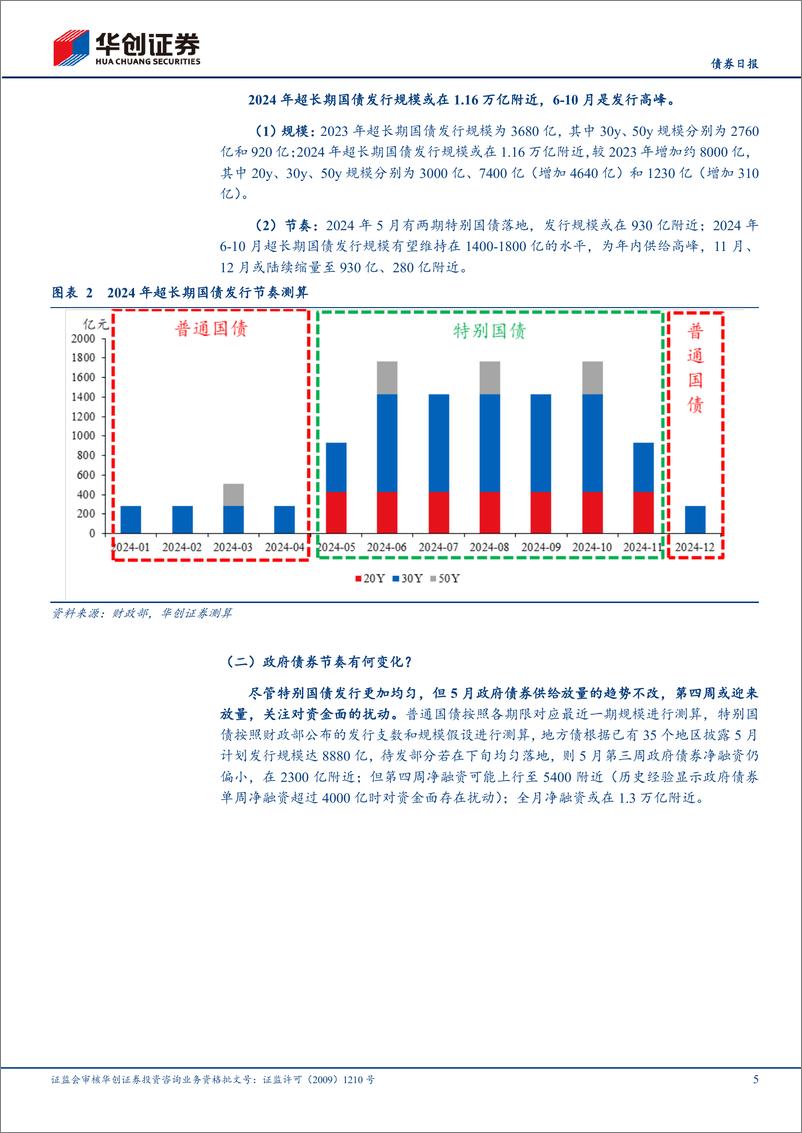 《【债券日报】靴子落地，特别国债如何影响全年供给节奏？-240513-华创证券-11页》 - 第5页预览图