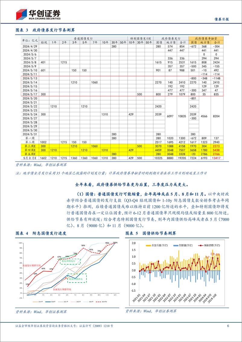 《【债券日报】靴子落地，特别国债如何影响全年供给节奏？-240513-华创证券-11页》 - 第6页预览图