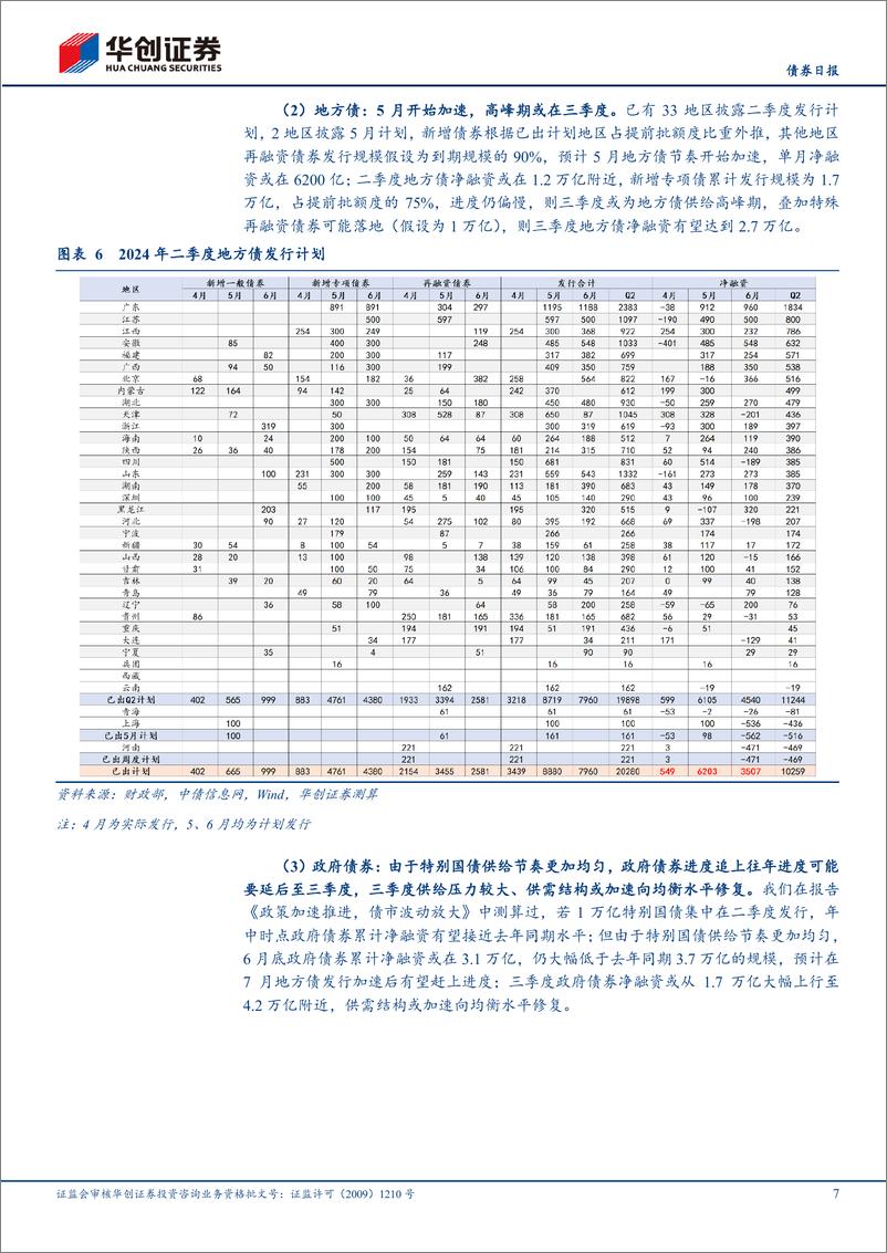 《【债券日报】靴子落地，特别国债如何影响全年供给节奏？-240513-华创证券-11页》 - 第7页预览图