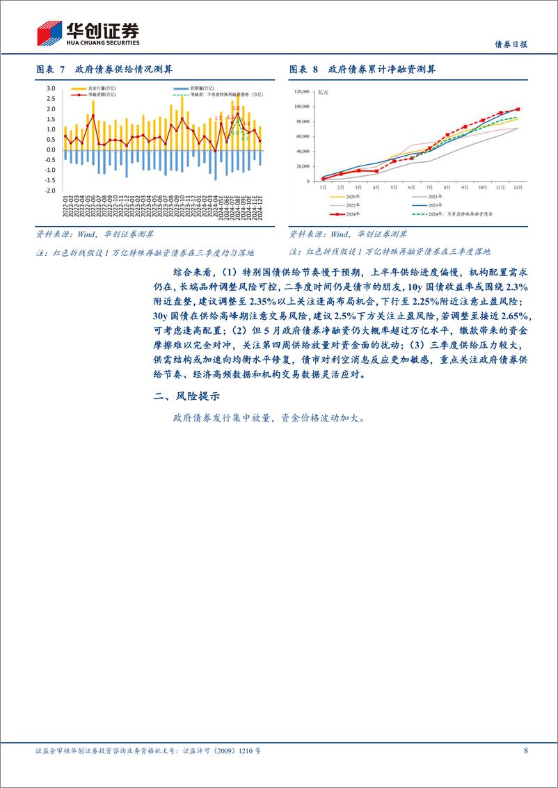 《【债券日报】靴子落地，特别国债如何影响全年供给节奏？-240513-华创证券-11页》 - 第8页预览图