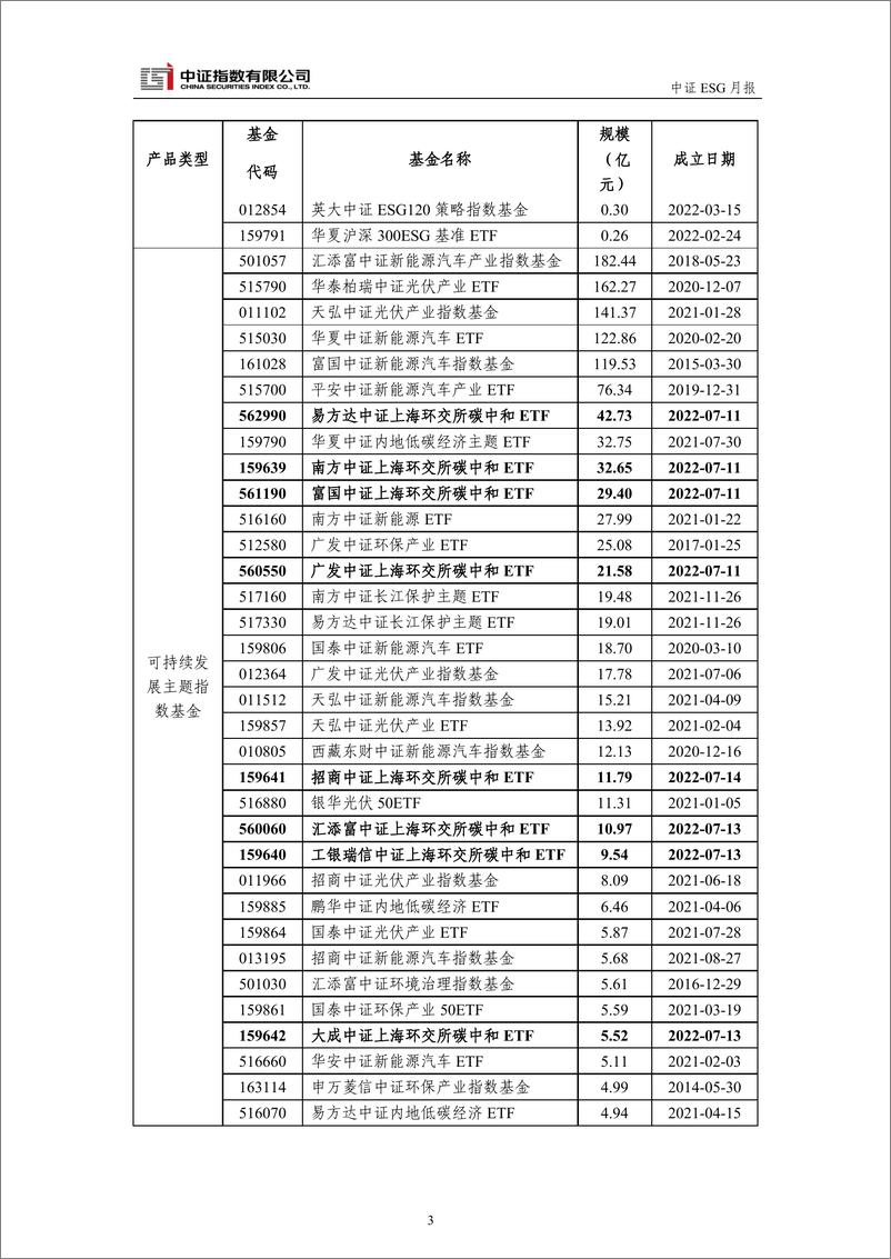 《中证ESG月报 (2022年7月) -19页》 - 第6页预览图