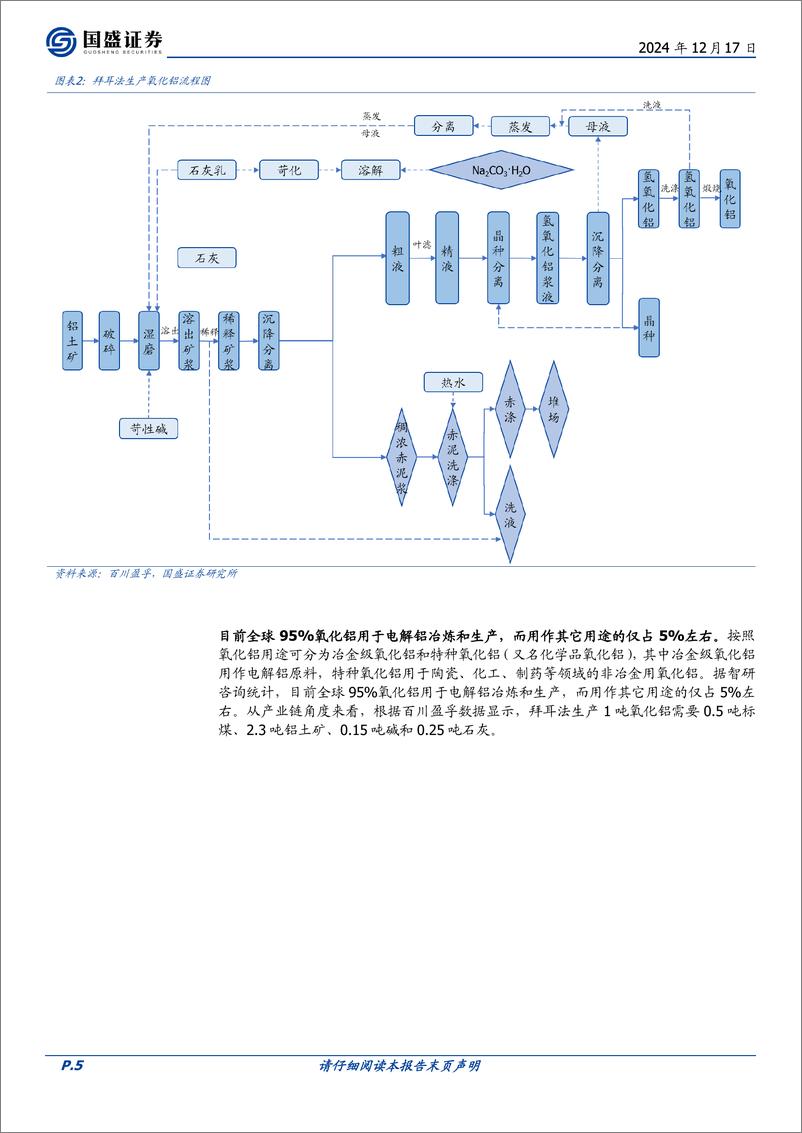 《工业金属行业专题研究：氧化铝，2025年供需紧张有望缓解，利润或逐渐向电解铝转移-241217-国盛证券-52页》 - 第5页预览图