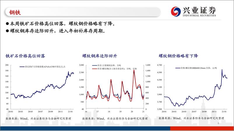 《国内和海外高频数据追踪：大宗商品价格分化，汽车销售表现走弱-20210124-兴业证券-39页》 - 第7页预览图