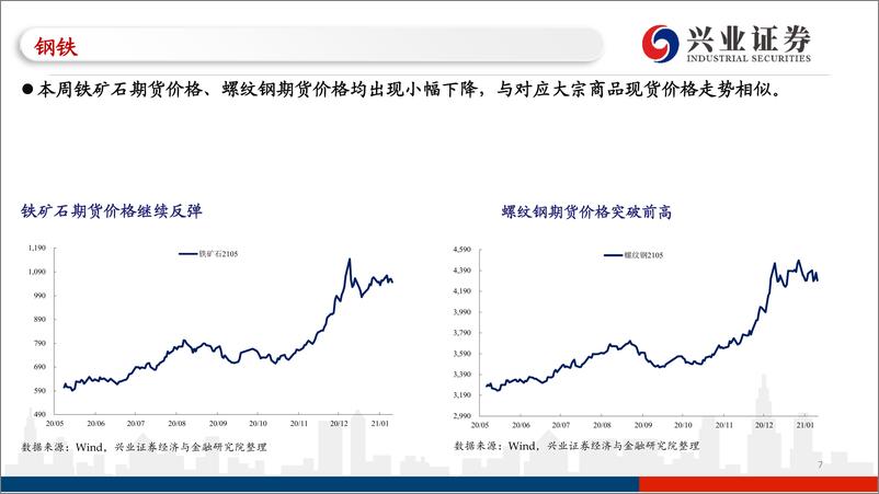 《国内和海外高频数据追踪：大宗商品价格分化，汽车销售表现走弱-20210124-兴业证券-39页》 - 第8页预览图