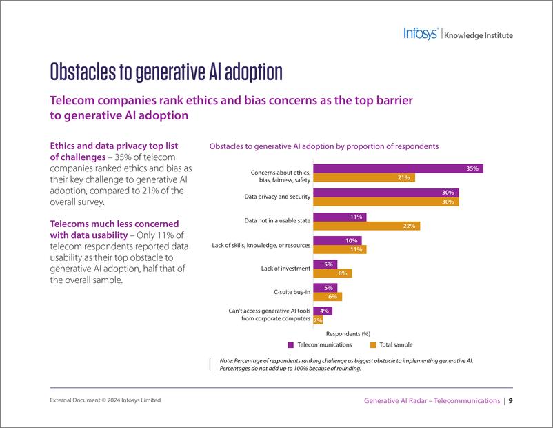 《印孚瑟斯（Infosys）：2024生成人工智能雷达报告-电信（英文版）》 - 第8页预览图