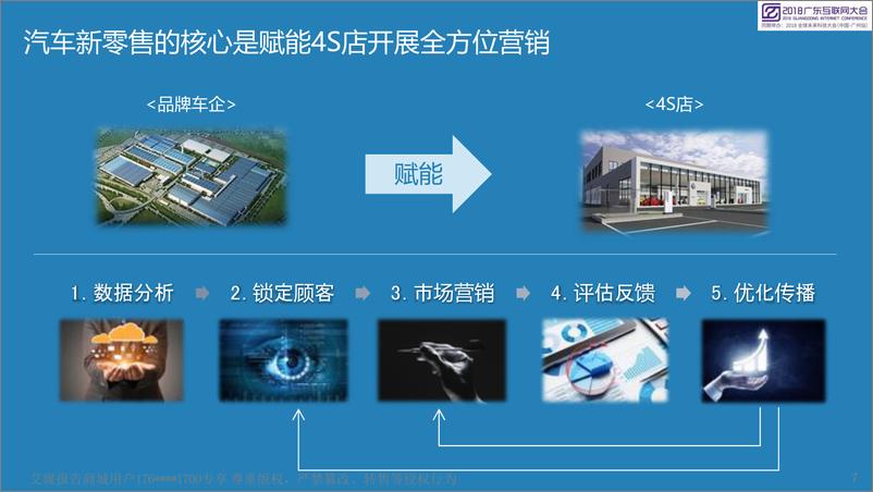 《2018广东互联网大会演讲PPT%7C汽车新零售的新思考%7C数智天玑》 - 第7页预览图