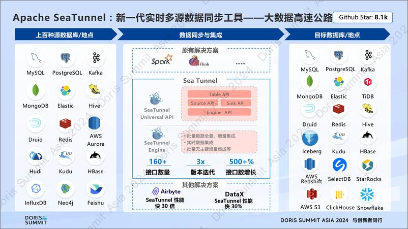 《白鲸开源_郭炜__利用Apache  SeaTunnel对接160种数据库批流加载到Apache D》 - 第4页预览图