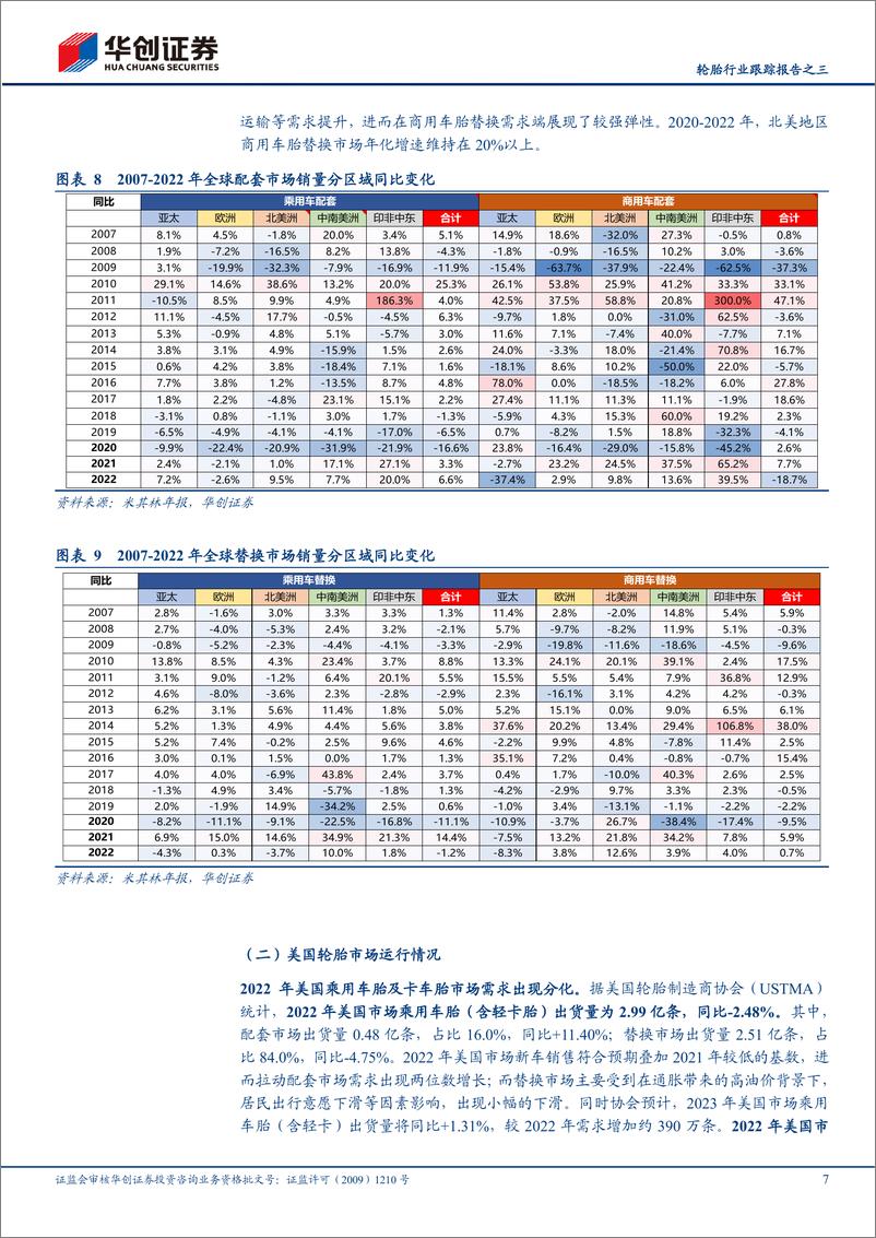 《轮胎行业跟踪报告之三：全球轮胎市场2022年总结，市场总需求稳定，区域化及企业盈利分化明显-230314-华创证券-27页》 - 第8页预览图