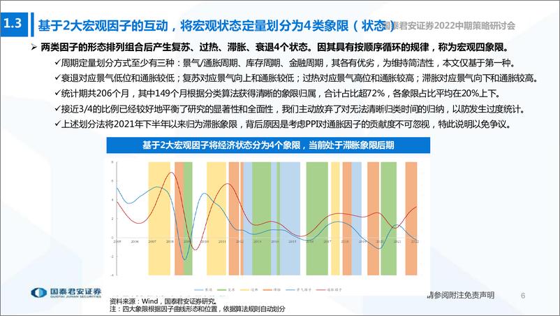 《2022中期策略研讨会：宏观因子和A股板块轮动间的桥梁，板块配置轮盘-20220605-国泰君安-33页》 - 第8页预览图