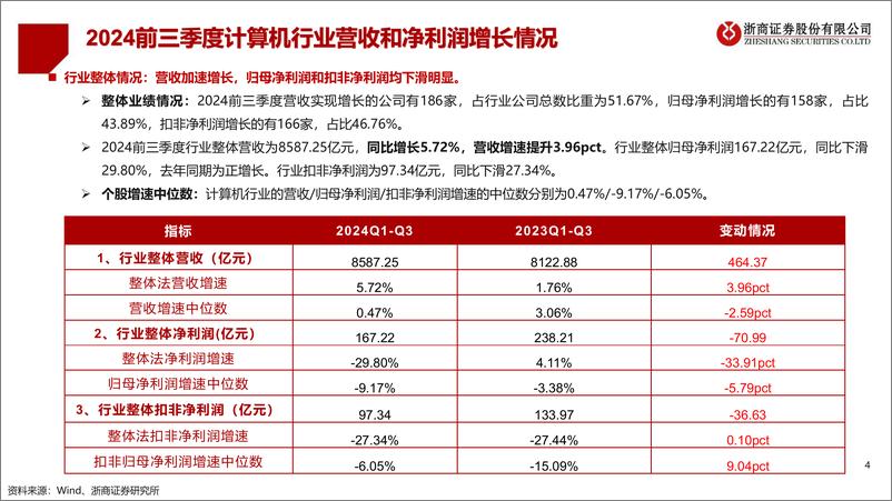 《计算机行业2024Q3业绩综述：信创减亏，算力、智驾持续景气-241102-浙商证券-19页》 - 第4页预览图