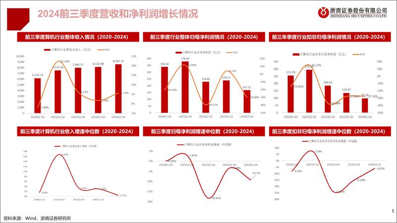 《计算机行业2024Q3业绩综述：信创减亏，算力、智驾持续景气-241102-浙商证券-19页》 - 第5页预览图