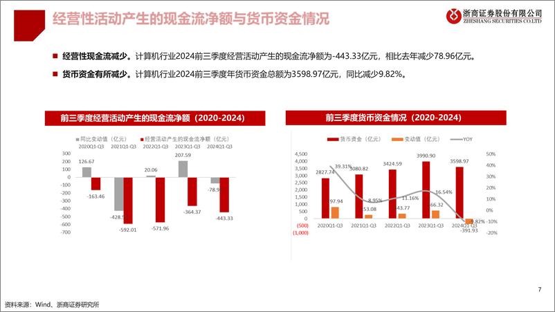 《计算机行业2024Q3业绩综述：信创减亏，算力、智驾持续景气-241102-浙商证券-19页》 - 第7页预览图