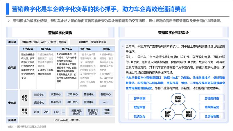 《中国汽研&腾讯广告：新型消费趋势下车企的营销数字化转型》 - 第7页预览图