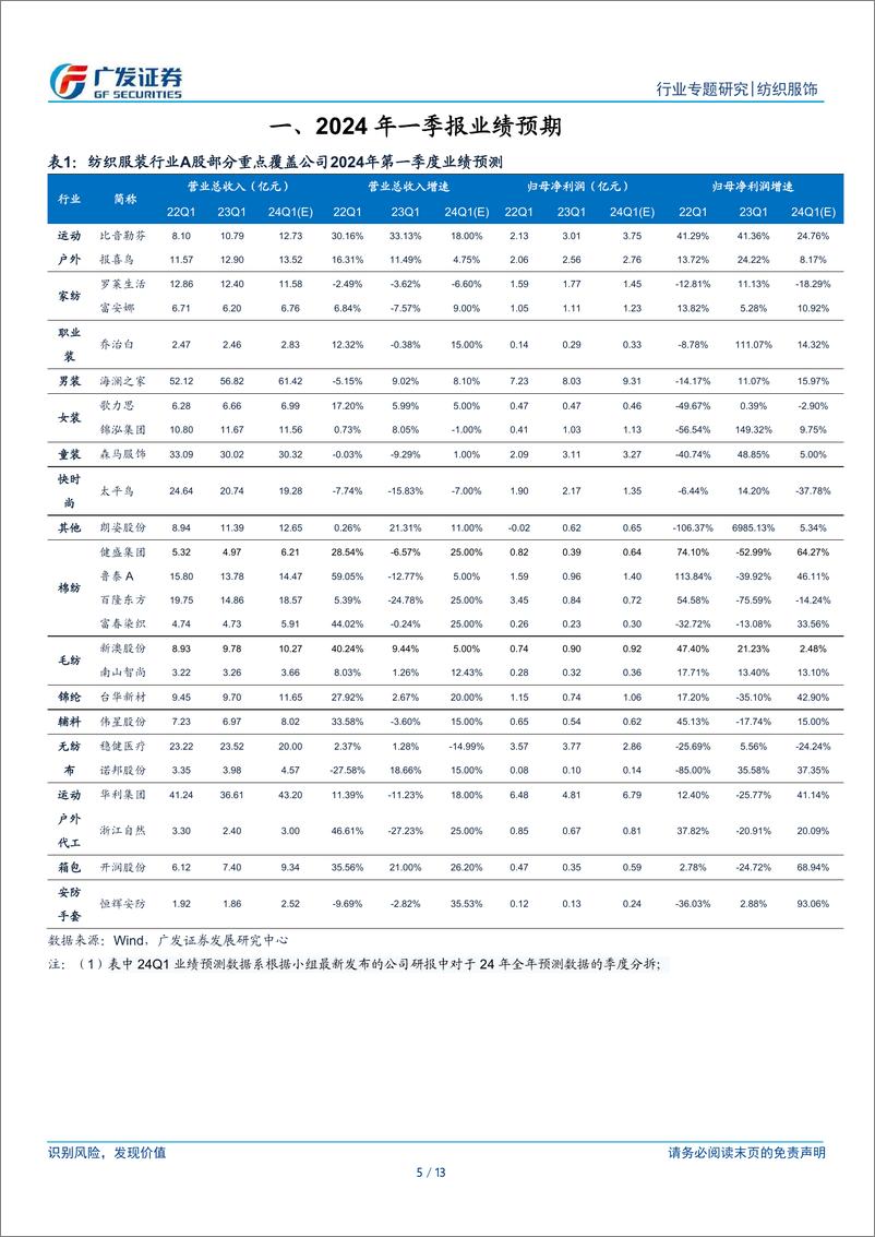 《纺织服饰行业2024年一季报前瞻：纺织制造业绩大幅增长，服装家纺业绩两极分化-240401-广发证券-13页》 - 第5页预览图