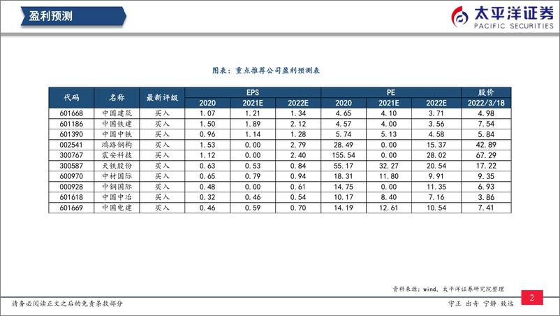 《建筑行业：基建投资已呈现加速态势，稳增长作用持续显现-20220320-太平洋证券-21页》 - 第4页预览图