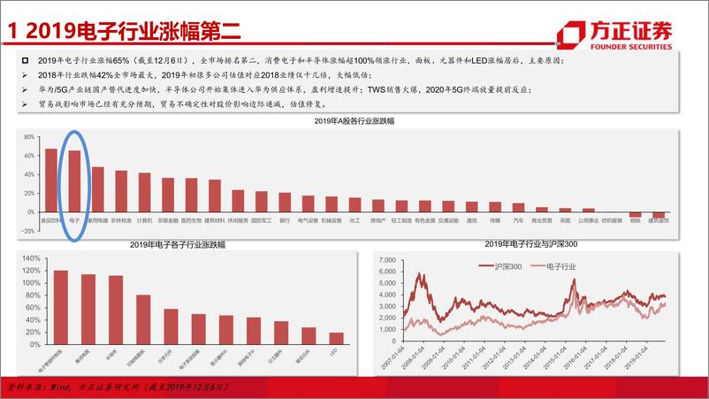 《2020年电子行业投资策略：总量拐点向上，5G百花齐放-20191209-方正证券-101页》 - 第8页预览图