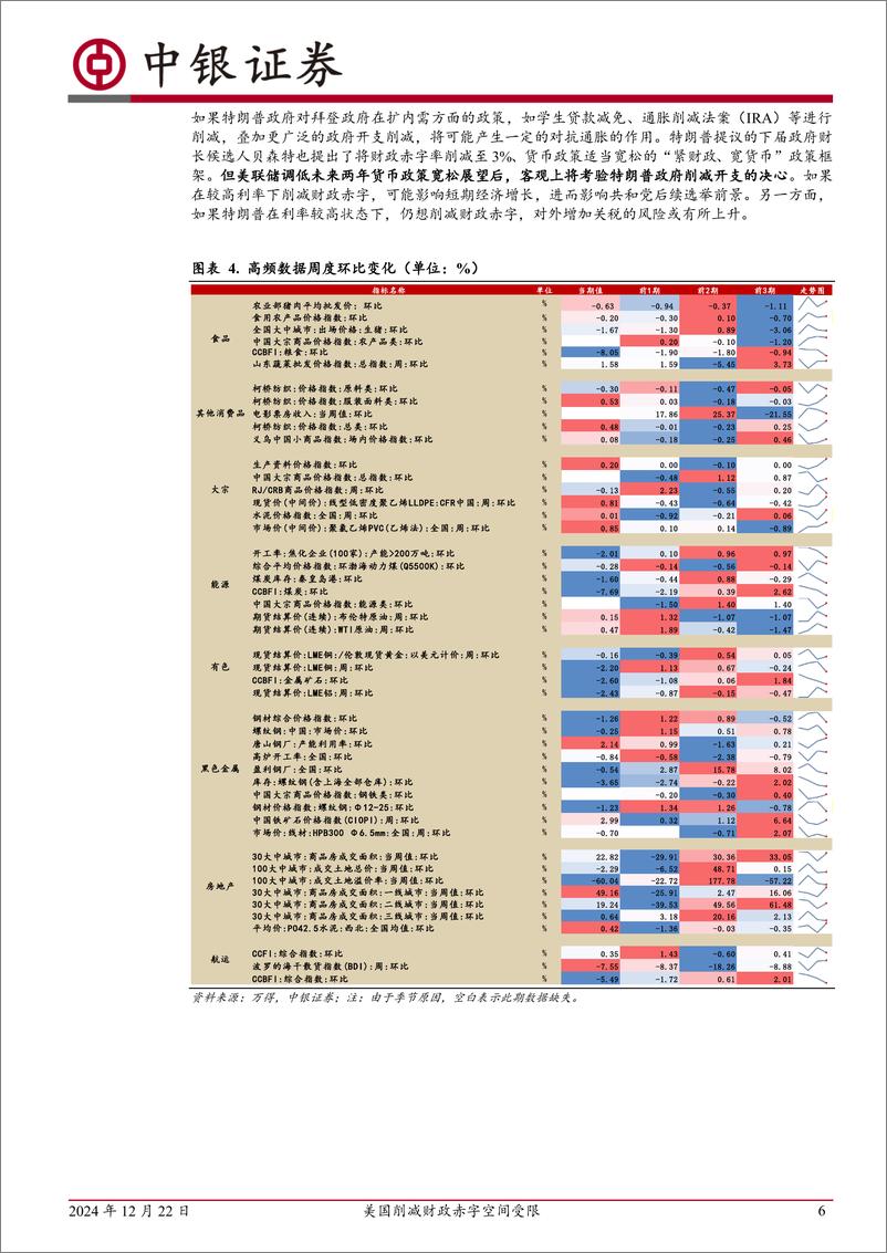 《高频数据扫描：美国削减财政赤字空间受限-241222-中银证券-22页》 - 第6页预览图