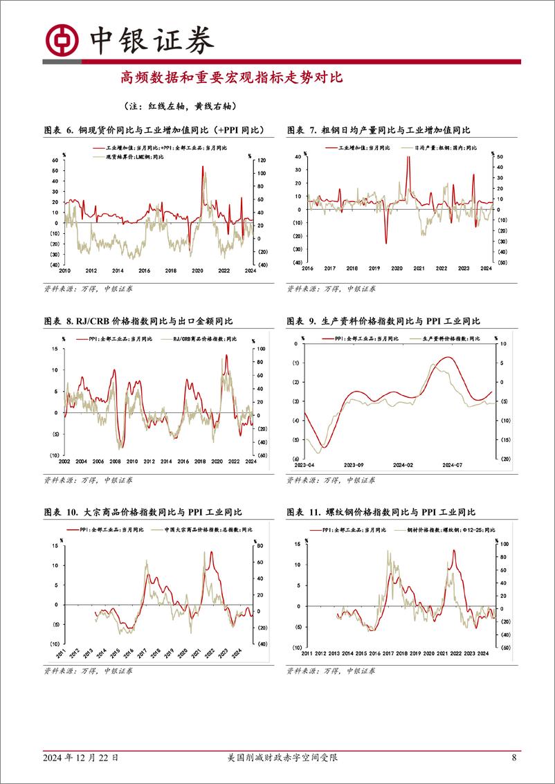 《高频数据扫描：美国削减财政赤字空间受限-241222-中银证券-22页》 - 第8页预览图