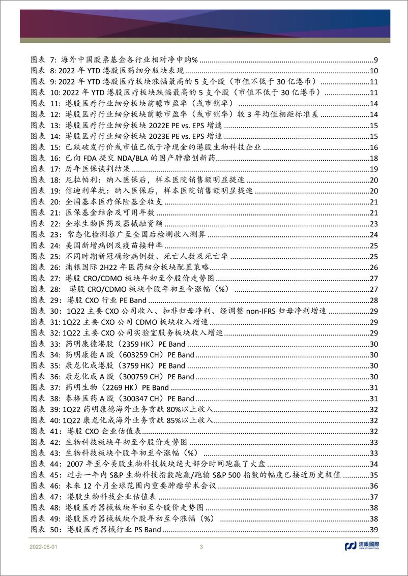 《医疗行业2022年中期展望：波动后性价比已显著，静待曙光-20220601-浦银国际-86页》 - 第4页预览图