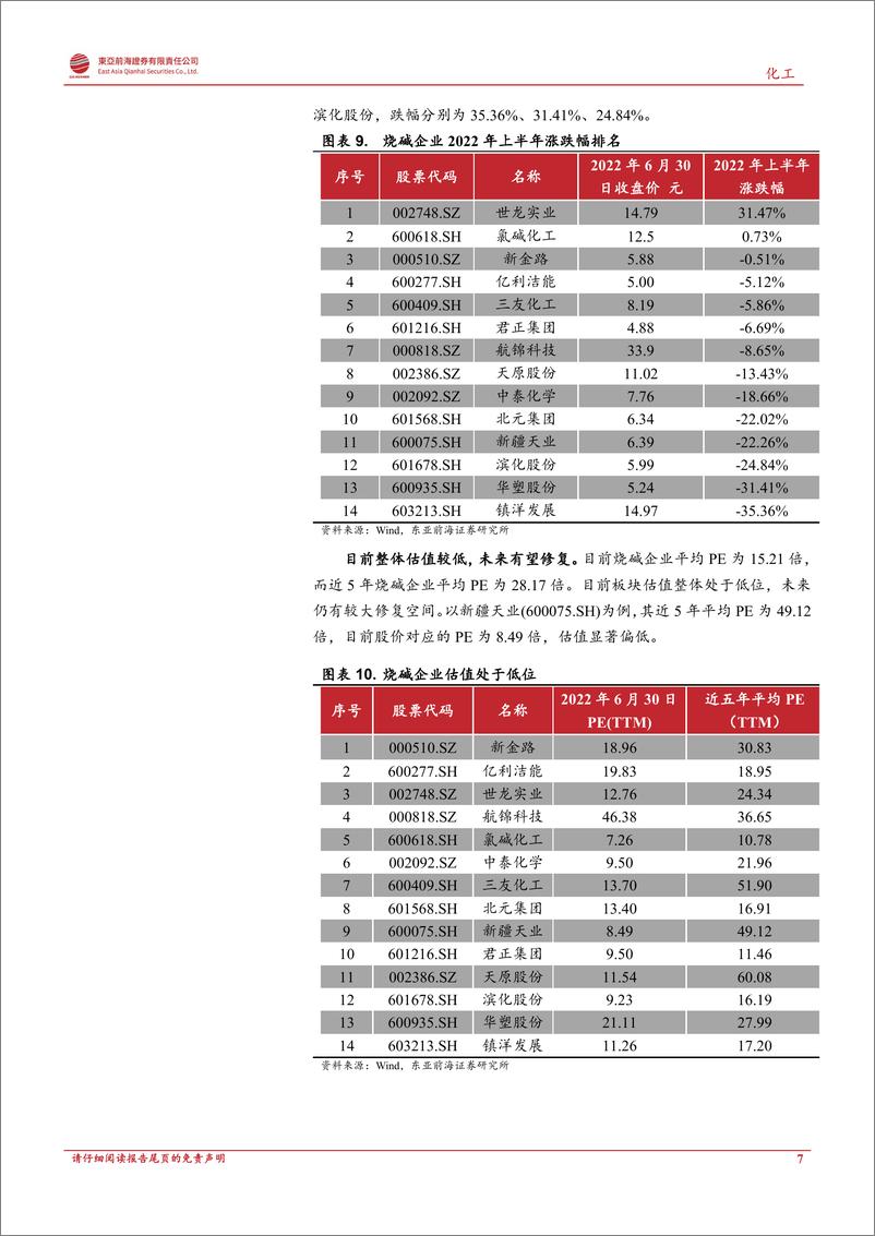 《烧碱行业2022年上半年业绩综述：需求有望修复，业绩前景可期-20221002-东亚前海证券-24页》 - 第8页预览图