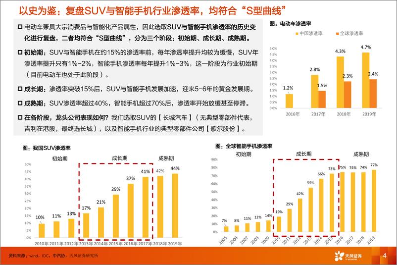 《电气设备行业：复盘SUV和智能手机，如何看当前时点电动车估值与基本面-20200511-天风证券-22页》 - 第5页预览图