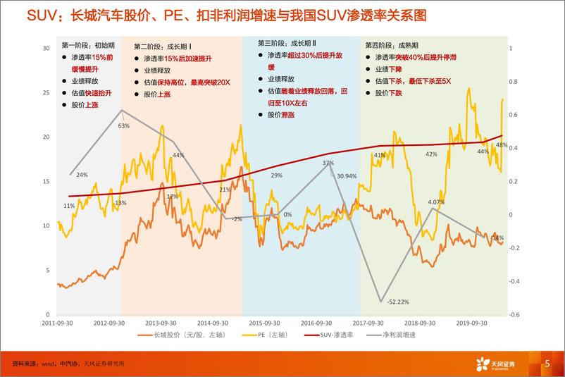 《电气设备行业：复盘SUV和智能手机，如何看当前时点电动车估值与基本面-20200511-天风证券-22页》 - 第6页预览图