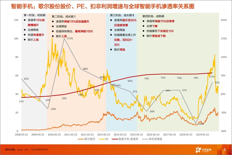 《电气设备行业：复盘SUV和智能手机，如何看当前时点电动车估值与基本面-20200511-天风证券-22页》 - 第7页预览图