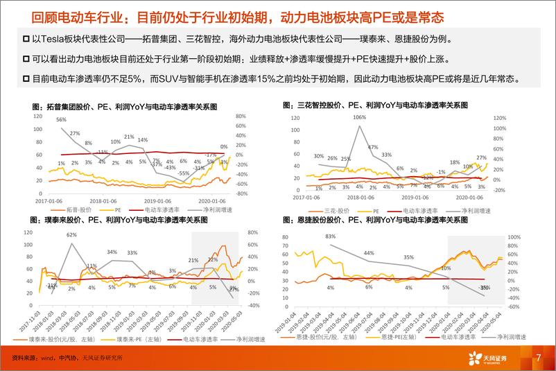 《电气设备行业：复盘SUV和智能手机，如何看当前时点电动车估值与基本面-20200511-天风证券-22页》 - 第8页预览图