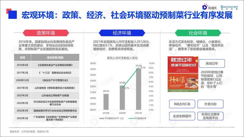 《微播易&数说故事：2022年中国预制菜行业发展趋势洞察报告》 - 第6页预览图