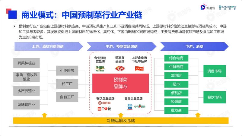 《微播易&数说故事：2022年中国预制菜行业发展趋势洞察报告》 - 第8页预览图