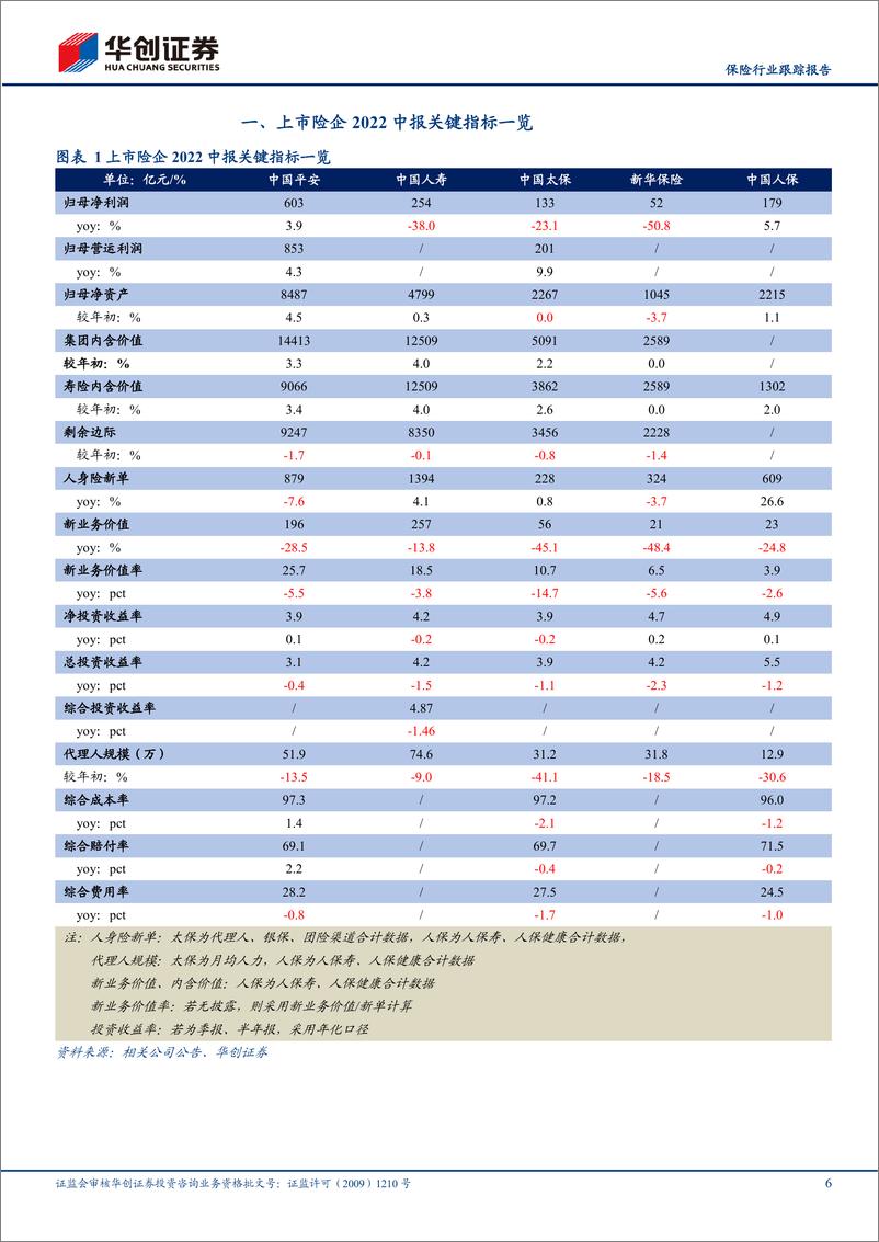 《保险行业跟踪报告：保险行业2022年中报综述，寿险转型或现曙光，产险好于预期-20220921-华创证券-26页》 - 第7页预览图