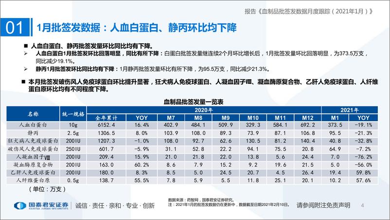 《医药生物行业：血制品批签发数据月度跟踪（2021年1月）-20210213-国泰君安-33页》 - 第4页预览图